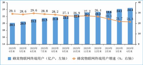 三家基礎電信企業蜂窩物聯網終端用戶達24.4億戶，增值電信業務展現新活力
